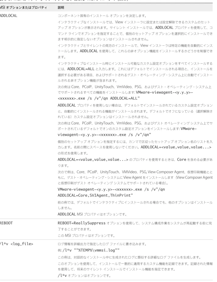 表  3‑5.  MSI  コマンド ライン オプションおよび  MSI  プロパティ  ( 続き ) MSI  オプションまたはプロパティ 説明 ADDLOCAL コンポーネント固有のインストール オプションを決定します。 インタラクティブなインストールでは、 View  インストーラに設定または設定解除できるカスタムのセット アップ オプションが表示されます。サイレント インストールでは、 ADDLOCAL プロパティを使用して、コ マンド ラインでオプションを指定することで、個別のセットアップ オプシ