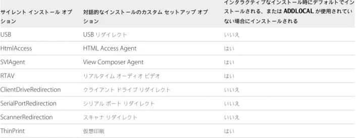 表  3 ‑ 7  には、コマンド ラインに入力できる  View Agent  オプションが示されます。これらのオプションには対応す るセットアップ オプションがあり、それらのオプションはインタラクティブ インストールで選択解除または選択で きます。カスタム セットアップ オプションの詳細については、 「 View Agent  のカスタム セットアップ オプション」