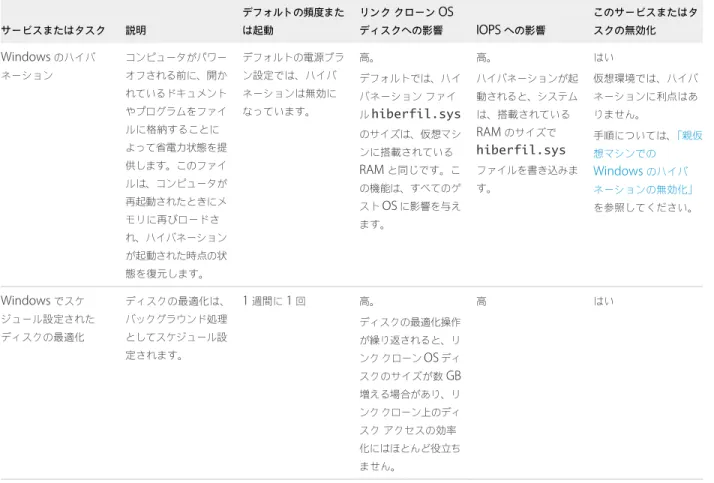 表  3 ‑ 9  に示す  Windows 7  または  Windows 8  のサービスを無効にする前に、 「すべての  Windows  バージョンのゲ スト  OS  パフォーマンスの最適化」および 「 Windows 7  および  Windows 8  ゲスト  OS  のパフォーマンスを最適化 する」の最適化の手順を実行したことを確認してください。 表  3 ‑ 9