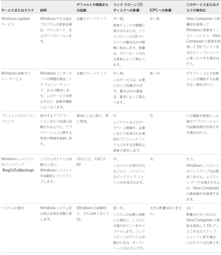 表  3‑9.  OS  がアイドル状態のときに  Windows 7  および  Windows 8  のサービスおよびタスクが  OS  ディスクの拡大 と  IOPS  に与える影響  ( 続き ) サービスまたはタスク 説明 デフォルトの頻度または起動 リンク クローン  OSディスクへの影響 IOPS  への影響 このサービスまたはタスクの無効化 Windows Update サービス Windows  やその他の プログラムの更新を検 出、ダウンロード、お よびインストールしま す。 自動スター