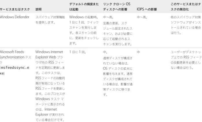 表  3‑9.  OS  がアイドル状態のときに  Windows 7  および  Windows 8  のサービスおよびタスクが  OS  ディスクの拡大 と  IOPS  に与える影響  ( 続き ) サービスまたはタスク 説明 デフォルトの頻度または起動 リンク クローン  OSディスクへの影響 IOPS  への影響 このサービスまたはタスクの無効化 Windows Defender スパイウェア対策機能 を提供します。 Windows  の起動時。 1  日に  1  回、クイック スキャンを実行し
