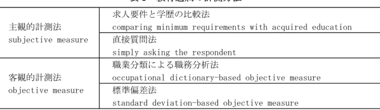 表 1  教育過剰の計測方法 