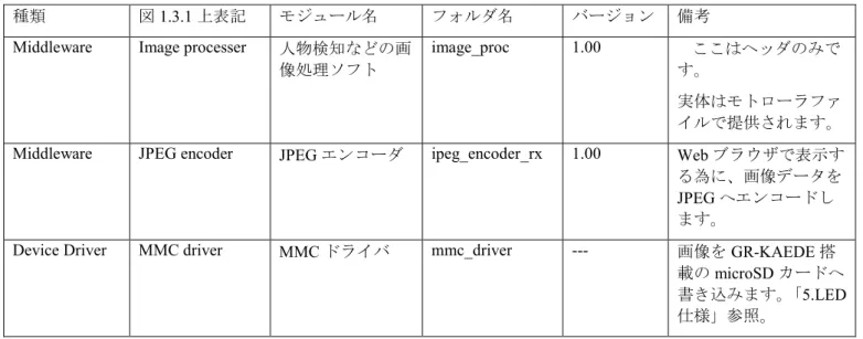 表 1.3.2 FIT 対象外モジュール一覧 (renesas_sw_library フォルダ内 ) 