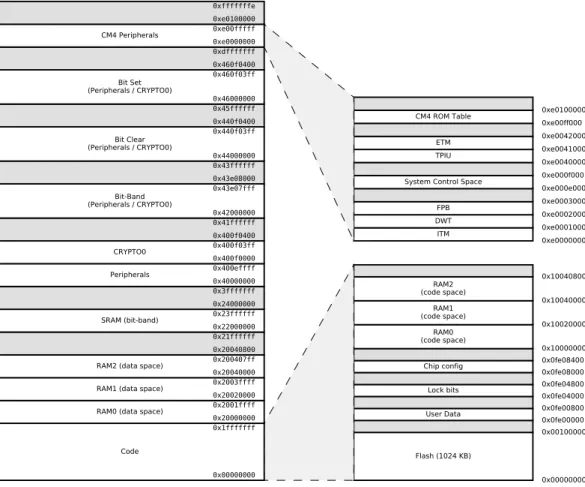 Figure 3.2.  EFM32PG12 Memory Map — Core Peripherals and Code Space