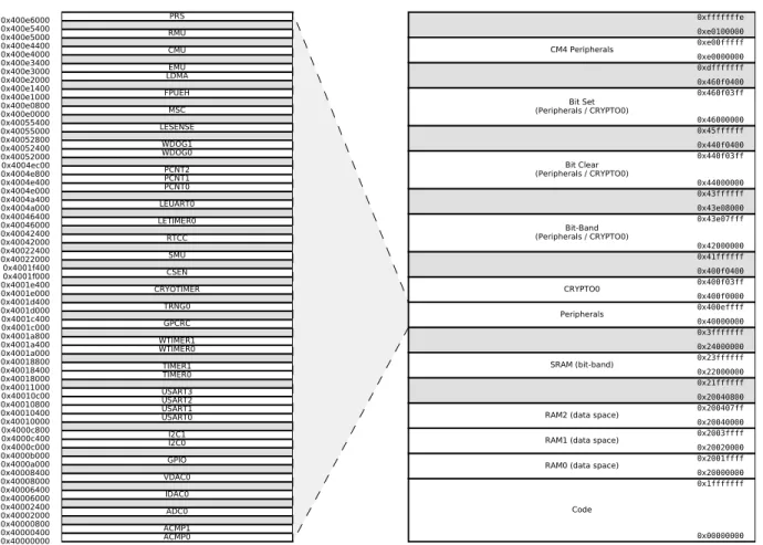 Figure 3.3.  EFM32PG12 Memory Map — Peripherals