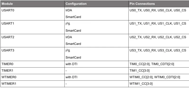Table 3.2.  Configuration Summary