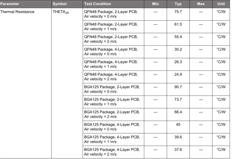 Table 4.3.  Thermal Characteristics