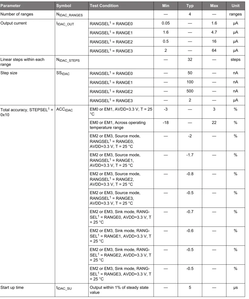 Table 4.22.  Current Digital to Analog Converter (IDAC)