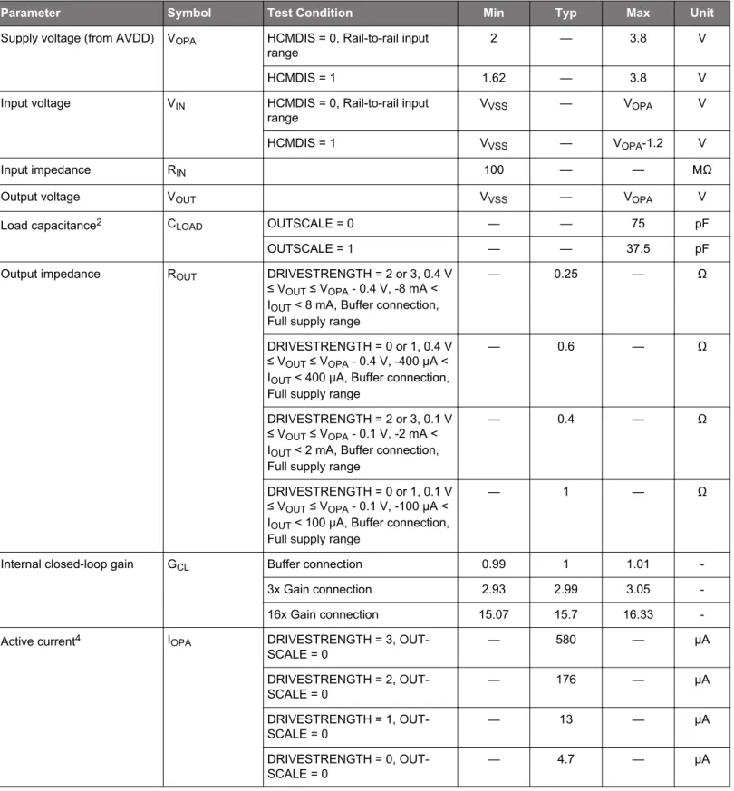 Table 4.24.  Operational Amplifier (OPAMP)