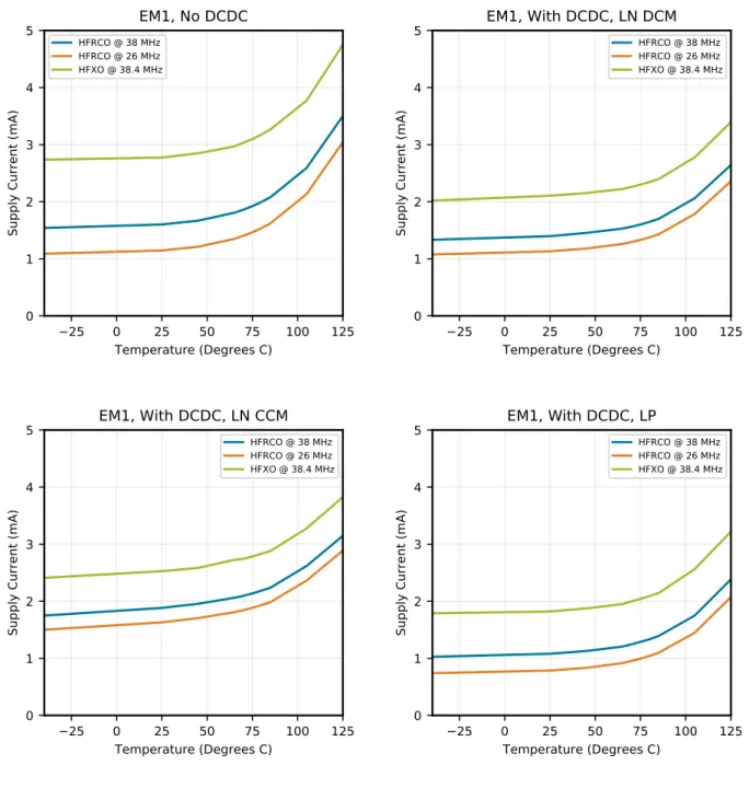 Figure 4.4.  EM1 Sleep Mode Typical Supply Current vs. Temperature