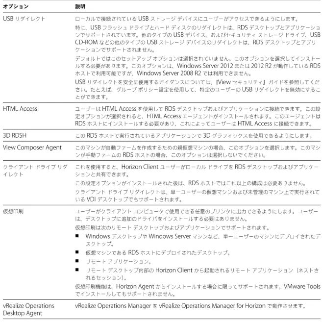 表  3 ‑ 1.  IPv4  環境の  RDS  ホストに対する  Horizon Agent  のカスタム セットアップ オプション