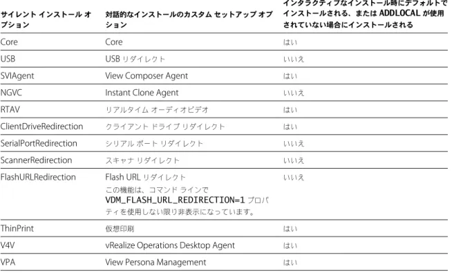 表  3 ‑ 4 には、コマンド ラインに入力できる  Horizon Agent  オプションが示されます。これらのオプションには対応する セットアップ オプションがあり、それらのオプションはインタラクティブ インストールで選択解除または選択できます。