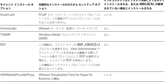 表  3 ‑ 4.  Horizon Agent  のサイレント インストール オプションとインタラクティブ カスタム セットアップ オプション  ( 続 き ) サイレント インストール オ プション 対話的なインストールのカスタム セットアップ オプション インタラクティブなインストール時にデフォルトでインストールされる、またはADDLOCALが使用されていない場合にインストールされる SmartCard PCoIP  スマートカード。インタラクティブなインス トールで、この機能がデフォルトでインストー