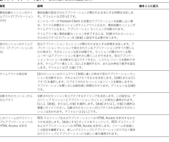 表  4 ‑ 1.   ワークシート：手動ファームを作成するための設定  ( 続き ) 設定 説明 値をここに記入 事前起動セッションのタイ ムアウト  ( アプリケーション のみ ) 事前起動が設定されたアプリケーションが開かれたままにする時間を決定します。デフォルトは [10 分] です。 エンドユーザーが  Horizon Client  の任意のアプリケーションを起動しない場 合、アイドル状態のセッションがタイムアウトになるか、事前起動セッションが タイムアウトになると、アプリケーション セッション