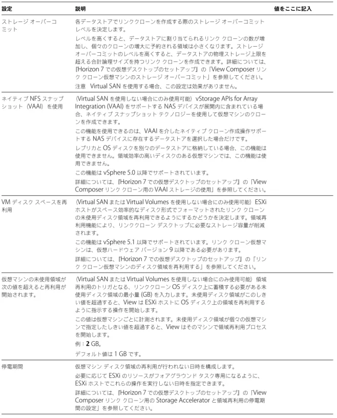表  4 ‑ 2.   ワークシート：自動リンククローン ファームを作成するための構成  ( 続き ) 設定 説明 値をここに記入 ストレージ オーバーコ ミット 各データストアでリンククローンを作成する際のストレージ オーバーコミットレベルを決定します。 レベルを高くすると、データストアに割り当てられるリンク クローンの数が増 加し、個々のクローンの増大に予約される領域は小さくなります。ストレージ オーバーコミットのレベルを高くすると、データストアの物理ストレージ上限を 超える合計論理サイズを持つリンク 