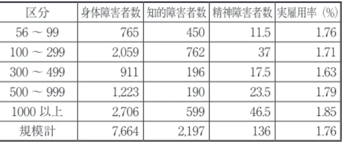 表 5　規模別障害種別雇用者数（兵庫県） （単位：人） 区分 身体障害者数 知的障害者数 精神障害者数 実雇用率（%） 56 ～ 99 765 450  11.5  1.76  100 ～ 299 2,059 762  37  1.71  300 ～ 499 911 196  17.5  1.63  500 ～ 999 1,223 190  23.5  1.79  1000 以上 2,706 599  46.5  1.85  規模計 7,664 2,197  136  1.76  　兵庫県の状況については，