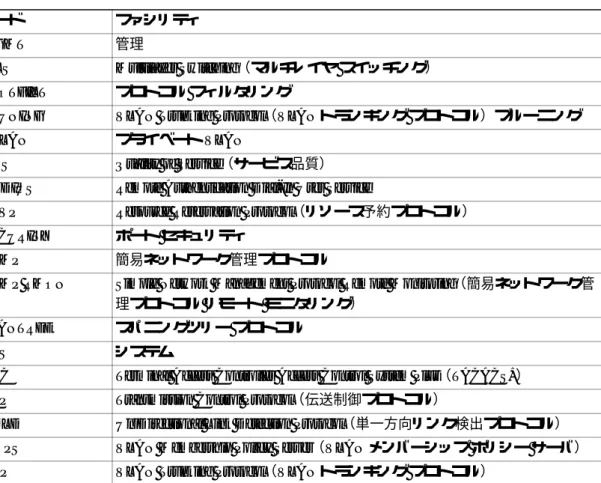 表 1-1 ファシリティ コード（続き） コード ファシリティ 表 1-2 メッセージの重大度 重大度 説明 0 ― 緊急 システムは使用不能 1 ― アラート 即時対応が必要 2 ― クリティカル クリティカル状態 3 ― エラー エラー状態 4 ― 警告 警告状態 5 ― 通知 正常だが注意を要する状態 6 ― 情報 通知目的のみのメッセージ 7 ― デバッグ デバッグ中にのみ表示されるメッセージ