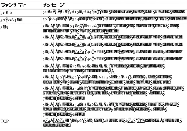 表 2-1 Catalyst ソフトウェア リリース 8.4 の新規システム メッセージ（続き）