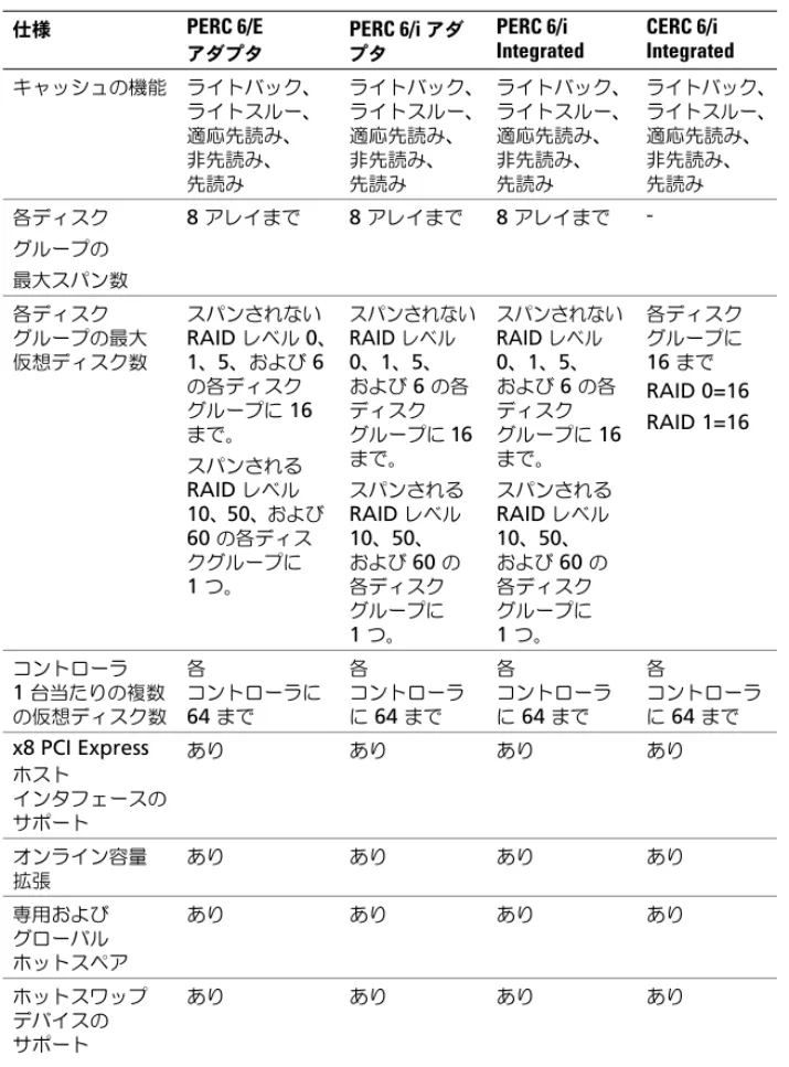 表  2-1. PERC 6  コントローラと  CERC 6/i  コントローラの比較 （続き）