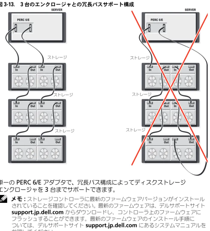 図 3-13  は、 3  台のエンクロージャへの冗長パスを使用したストレージ構成を示し ています。 図  3-13. 3  台のエンクロージャとの冗長パスサポート構成 単一の  PERC 6/E  アダプタで、冗長パス構成によってディスクストレージ エンクロージャを  3  台までサポートできます。 メモ :  ストレージコントローラに最新のファームウェアバージョンがインストール されていることを確認してください。最新のファームウェアは、デルサポートサイト support.jp.dell.com  からダ