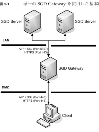 図 2-1  単一の  SGD Gateway  を使用 し た基本的な配備