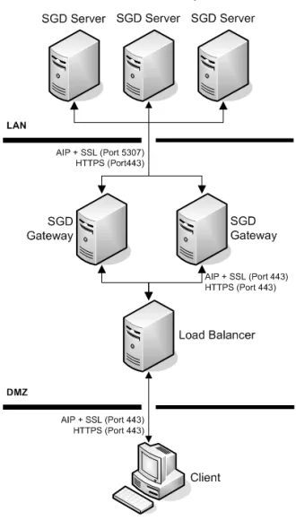 図 2-2  複数の  SGD Gateway  と ロ ー ド バ ラ ンサ を使用 し た ネ ッ ト ワ ー ク 配備