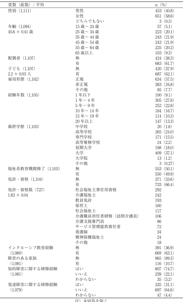 表 1  対象者のプロフィール 変数（総数）/ 平均    n（%） 性別（1,111）  男性  453（40.8）   女性  651（58.6）   どちらでもない      3（0.3） 年齢（1,094）  15 歳〜 24 歳    57（5.1） 45.6 ± 0.41 歳  25 歳〜 34 歳  223（20.1）   35 歳〜 44 歳  243（21.9）   45 歳〜 54 歳  243（21.9）   55 歳〜 64 歳  225（20.2）   65 歳以上  103（9.