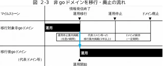図 ２-3　非 go ドメインを移行・廃止の流れ 4)　非 go ドメインを単純廃止する場合 ドメイン単純廃止時はあらかじめ、廃止されるドメイン上で運用停止に関 する案内をするものとする。当該ドメインの運用停止後も一定期間当該ドメ インを保持し、Web サイトの利用者が検索 Web サイト等を経由して、正規 の Web サイトになりすました不正な Web サイトへ誘導されないよう対策を 講じた上で、廃止手続を行うものとする。 図 ２-4　非 go ドメインを単純廃止の流れ （参考）運用停止に関する案内の提示