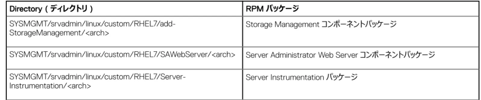 表 5. RPM ディレクトリ