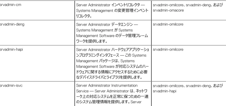 表 8. Systems Management 機能 — Red Hat Enterprise Linux と SUSE Linux Enterprise Server