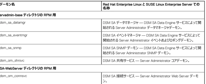 表 10. Server Administrator の起動後 Red Hat Enterprise Linux と SUSE Linux Enterprise Server で実行されるデーモン
