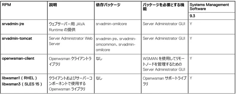 表 15. ローカルおよびリモート管理用 Server Administrator Web Server（GUI）