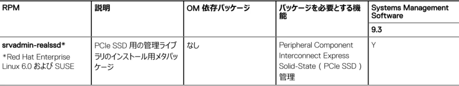 表 17. Storage Instrumentation、SNMP 監視、GUI、および CLI プラグイン