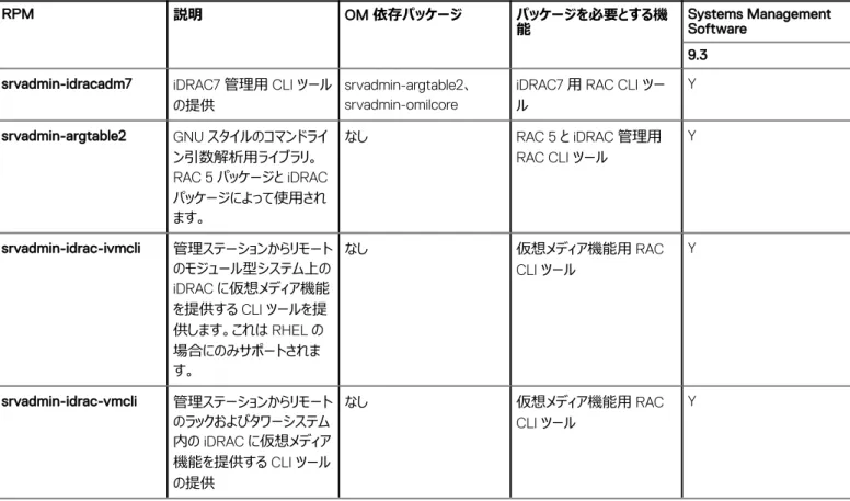表 18. RAC Instrumentation、SNMP 監視、GUI、および CLI プラグイン