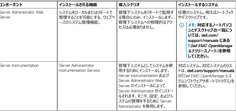 表 1. Managed System Software のコンポーネント