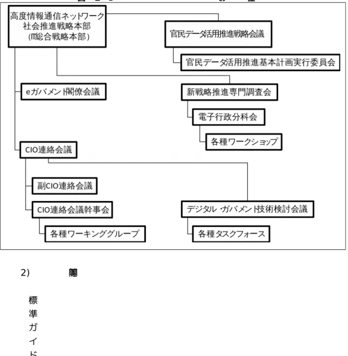 図 ２ -3 　 お 府 全 体 の Ｉ Ｔ ガ バ ナ ン ス に 政ける各会議体種 2) 　 連 関機関等 　 標 準 ガ イ ド ラ イ ン に 関 連 す る 主 な