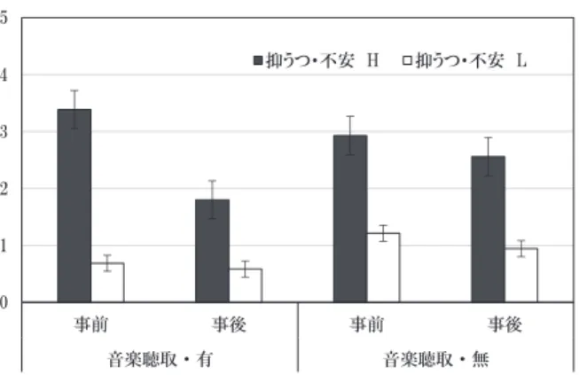 Figure  1  ネガティブ感情における 2 次の交互作用  また，第 2 要因×第 3 要因の交互作用が有意であ り（ （1,24）11.61,  <.01），単純主効果の検定により， タイミング前後で差がみられるのは，音楽聴取の有無に かかわらず，常に抑鬱・不安高群に限られることが分か った．   さ ら に， 2 次 の 交 互 作 用 が 有 意 で あ り（ （1,24） =8.87,  <.01），Ne 感情の低減における音楽視聴の効果 を抑鬱性の高・低群間で比較するために，単純