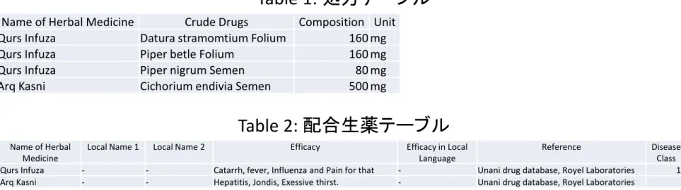 Table 1:  処方テーブル
