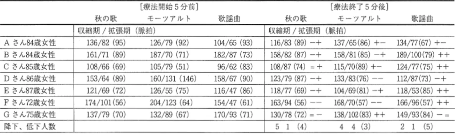 表 6 7 症例の測定結果 秋の歌 [療法開始 5 分前]モーツアルト 収縮期/拡張期(脈拍) 歌謡曲 秋の歌 [療法終了 5 分後]モーツアルト収縮期/拡張期(脈拍) 歌謡曲 A さん8 4 歳女性 136/82 ( 9 5 )  1 2 6 / 7 9  ( 9 2 )  104/65 ( 9 3 )  1 1 6 / 8 3  ( 8 9 ) 一十 1 3 7 / 6 5 ( 8 6 )  +一 1 3 4 /7 7 ( 6 7 )  +一 B さん8 4 歳女性 1 6 1 / 7 1  ( 8 9