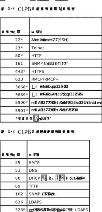 表 1-2 に、サーバーの接続を受信する DRAC 5 が使用するポートを示します。 表 1-3 に、DRAC 5 がクライアントとして使用するポートを示します。この情報は、ファイアウォールを開いて DRAC 5  にリモートアクセスするときに必要です。   表  1-2  DRAC 5 サーバー受 信ポート     表  1-3  DRAC 5 クライアントのポート      対 応リモートアクセス接続   表 1-4 は接続機能のリストです。   表  1-4  対 応リモートアクセス接続      D