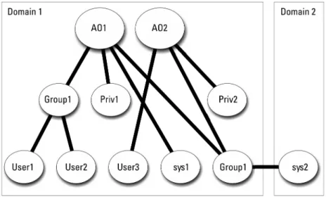 図 4. 複数ドメインでの Server Administrator Active Directory オブジェクトのセットアップ