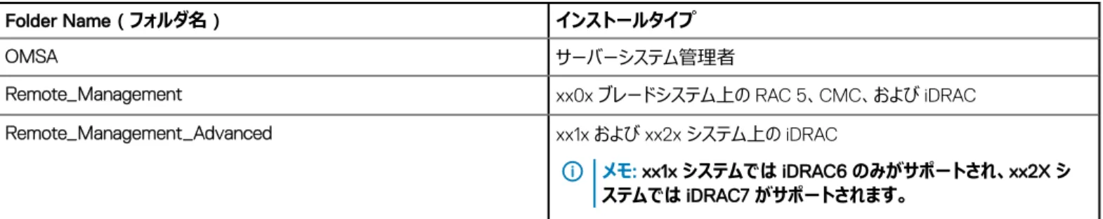表 8. フォルダ名とインストールタイプ