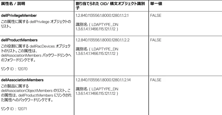 表 16. Active Directory スキーマに追加される Server Administrator 固有の属性 属性名 / 説明 割り当てられた OID/ 構文オブジェクト識別
