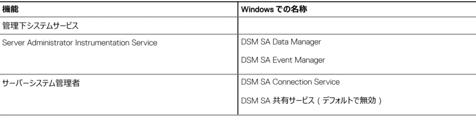 表 18. Systems Management 機能 — Windows