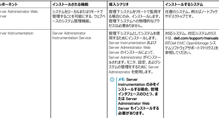 表 1. Managed System Software のコンポーネント