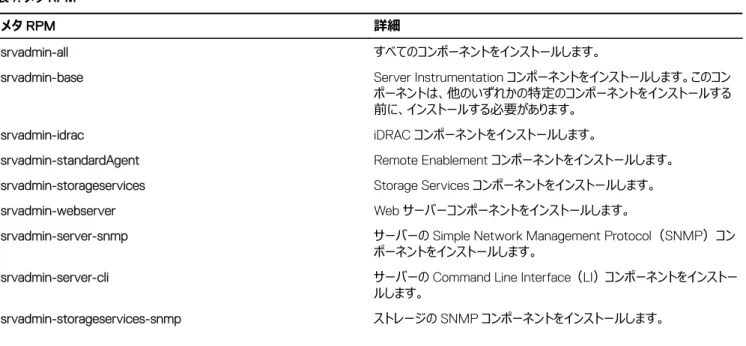 表 6. RPM ディレクトリ