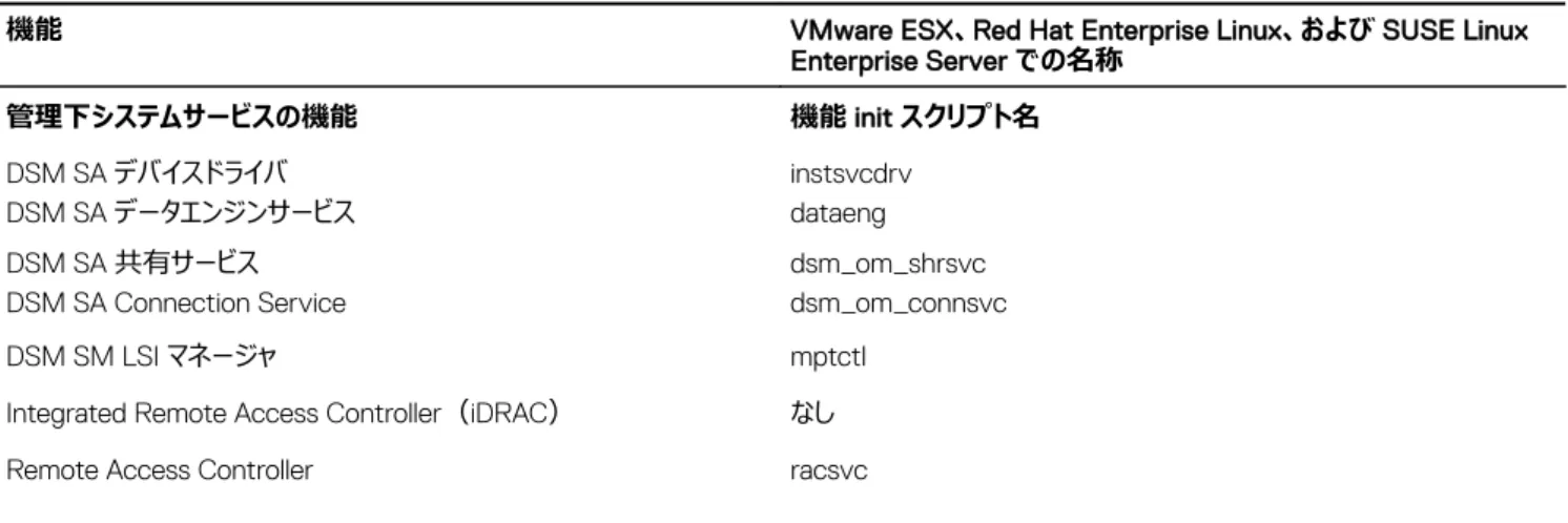 表 8. Systems Management 機能 — VMware ESX、Red Hat Enterprise Linux、および SUSE Linux Enterprise Server