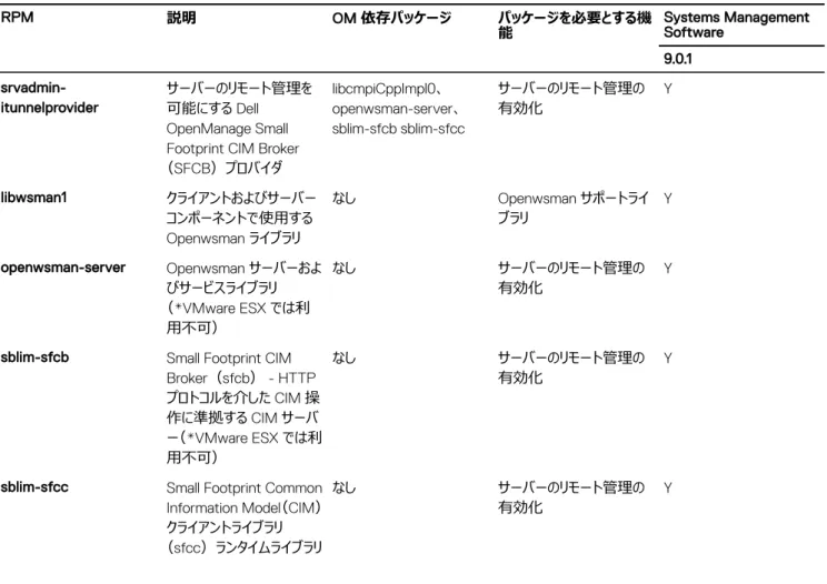 表 16. Server Administrator Remote Enablement（標準エージェント）