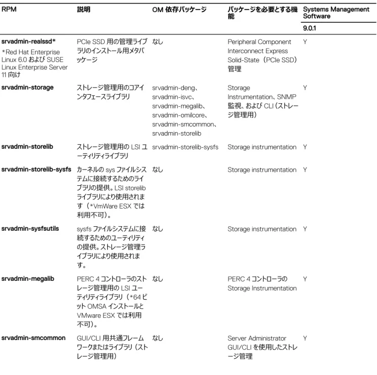 表 17. Storage Instrumentation、SNMP 監視、GUI、および CLI プラグイン