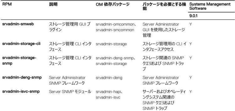 表 18. RAC Instrumentation、SNMP 監視、GUI、および CLI プラグイン